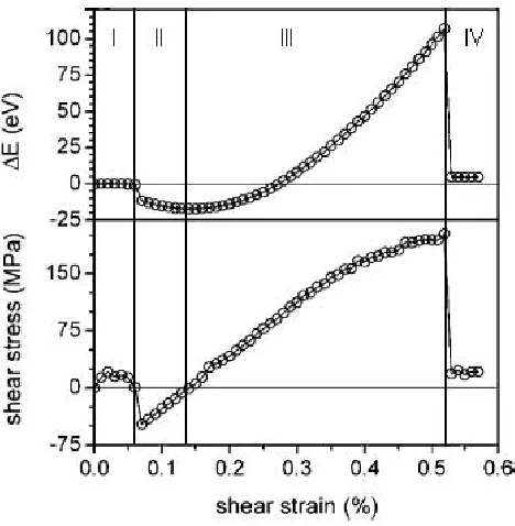 Figure 2.6: Potential energy and applied stress versus applied strain in an Fe crystalat T=0 K containing an edge dislocation gliding through a 2 nm void [27].