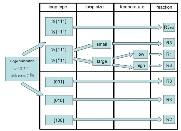 Figure 2.7: Summary of reactions between 1/2[111](1¯10) edge dislocations and SIAloops in bcc crystals.