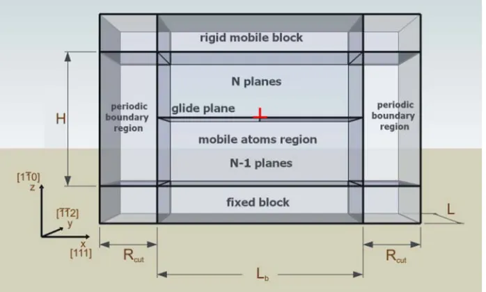Figure 3.1: Schematic presentation of simulated crystallite. 1/2⟨cation (represented by red111⟩ {110} edge dislo- ⊥) is constructed by removing one y-z half-plane from thebottom half of the crystallite.