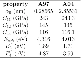 Table 3.1: Comparison of values of elastic constants and defect formation energies givenby A97 and A04 potentials (by private communication with Dr