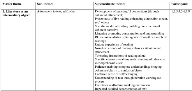 Table A.5.  Master Themes, Sub-Themes and Superordinate Themes with Relevant Participants  
