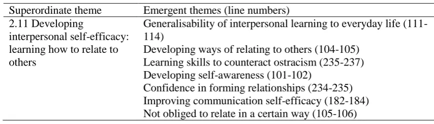 Table 2.2 Emergent Themes Clustered into Superordinate Theme (Participant 2) 