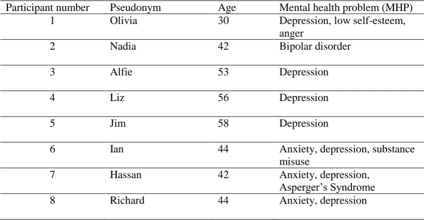 Table 3.1 Participant Demographics 