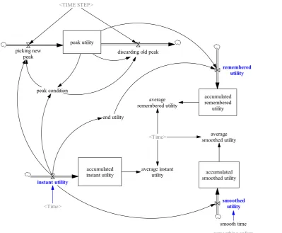 Figure 1. Structure of a simple example of utility perception