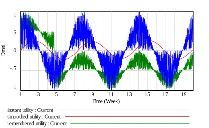 Figure 2. Behavior of the system in response to irregular oscillatory instant utility