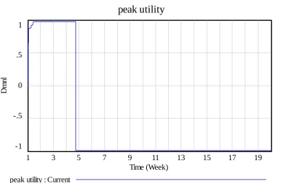 Figure 3. Change in peak utility in response to irregular oscillatory instant utility