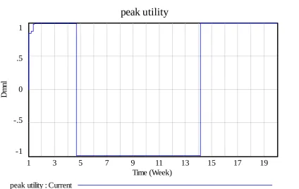 Figure 5. Change in peak utility in response to alternative irregular oscillatory instant utility