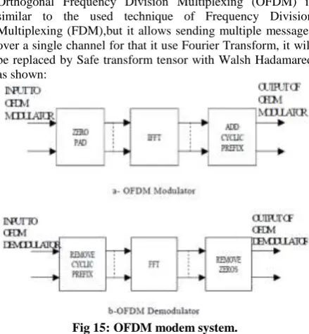 Fig 15: OFDM modem system. 
