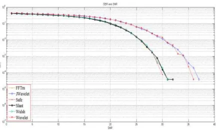 Fig 20: Performance (SNR with number of bits /user/chip) 