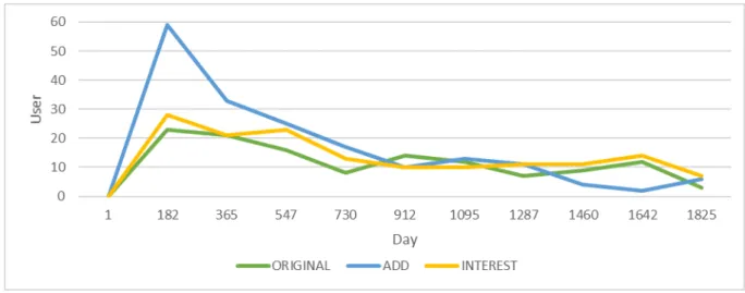 Figure 3. The effect of the changes in the number of users within 5 years (own elaboration)