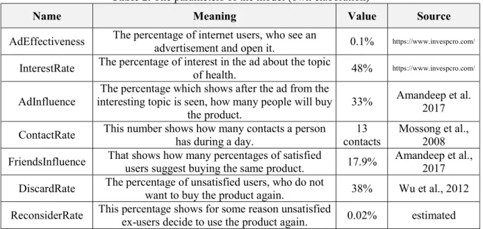 Table 2. The parameters of the model (own elaboration) 
