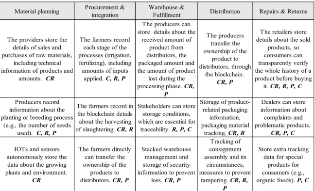 Table 3. Reasons for using blockchain technology in the food supply chain (own elaboration) 