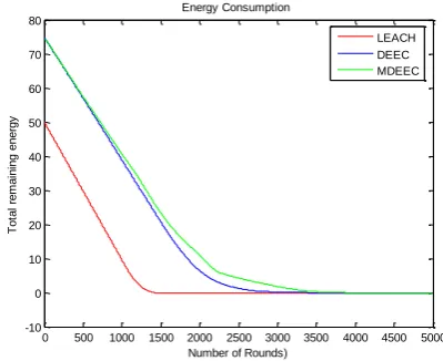 Figure 3 shows that total initial energy of the network which decreases linearly up to 1500 rounds and after that there is a difference from the round where the first node dies in the case of LEACH, DEEC and MDEEC