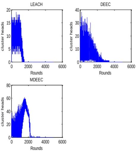 Figure 5:  Cluster heads per round 