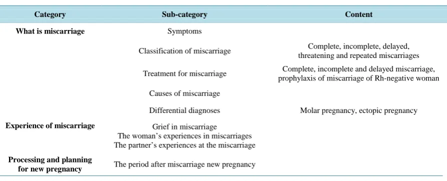 Table 1. Categories, sub-categories and content of factual text in Appendix