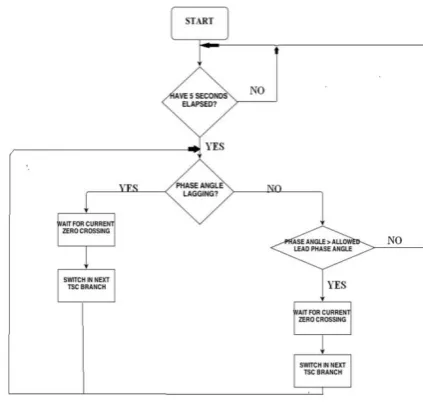 Fig 12 TSC Branches Configured in Binary Steps [1] 