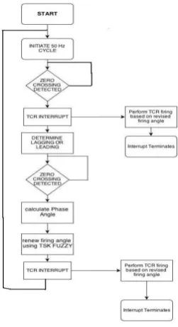Fig 14: Steps for controlling the TCR branch [1] 