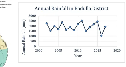 Figure 2. Annual rainfall fluctuation in Badulla 