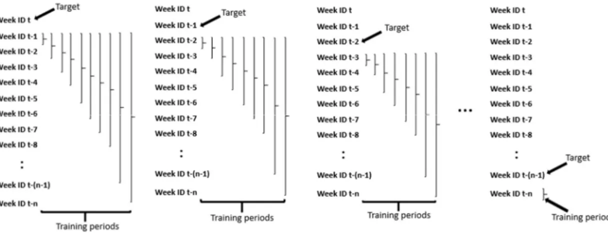 Figure 3. Training and testing process of models 