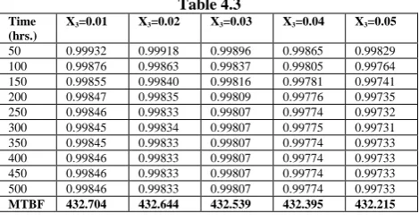 Table 4.3 X3=0.03 
