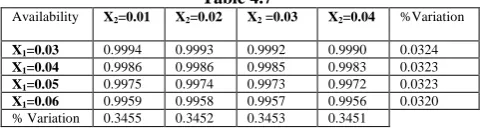 Table 4.7 X2 =0.03 