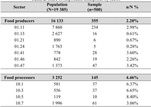 Table 2. Share of respondent enterprises by sector 