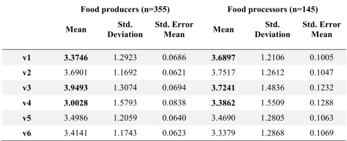 Table 3. Group statistics of the scores given by the sample enterprises  Food producers (n=355)  Food processors (n=145)  Mean  Deviation Std