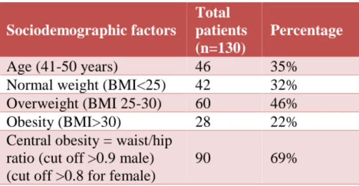 Table 1: Sociodemographic factors. 