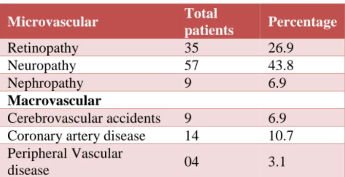 Table 2: Micro and macrovascular complications. 