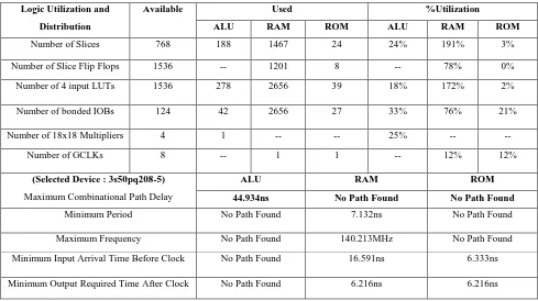 Figure 11: Simulation results for Read Only Memory (ROM) 