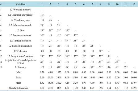 Table 1. Descriptive statistics and correlations of all observed variables.                                                         