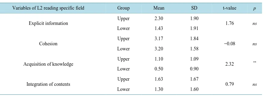 Table 3. Differences on L2 text comprehension of the upper and lower group by L1 literacy