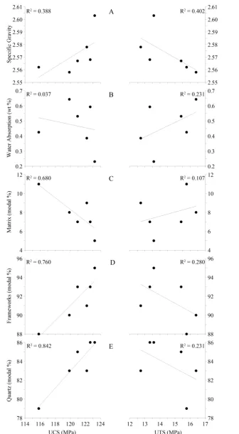 Figure 5. Variation of strength with petrographic and physical properties of the Ta- nawal samples