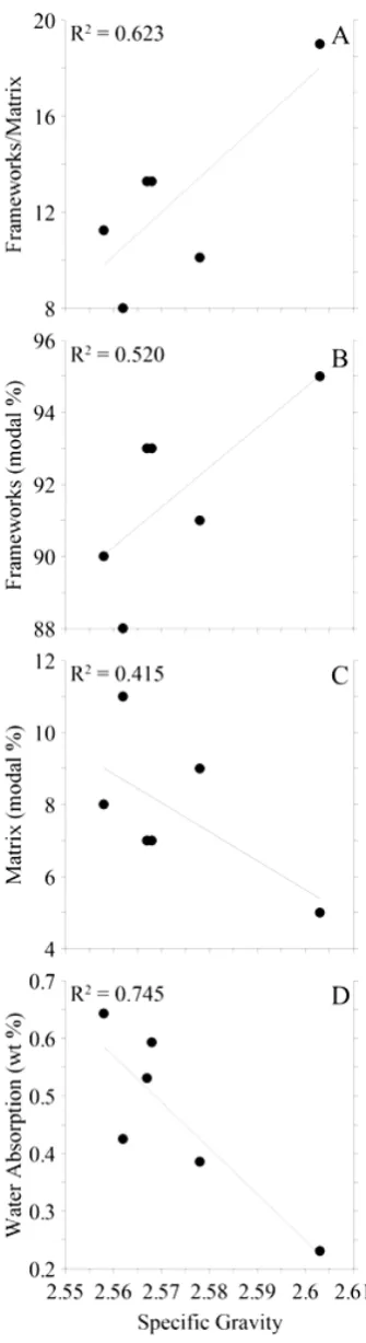 Figure 6. Relation of specific gravity with petrographic properties and water absor- ption of the Tanawal samples