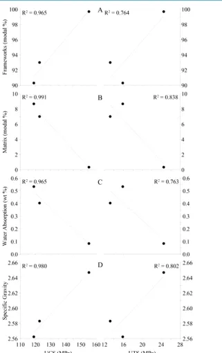 Figure 7. Variation of strength against modal composition and physical properties of the Tanawal and Misri Banda samples; all the plots are based on average values