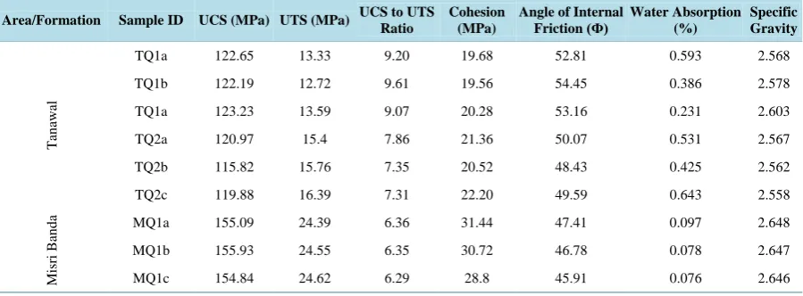 Table 3.  Strength and physical properties of the studied samples.                                                   