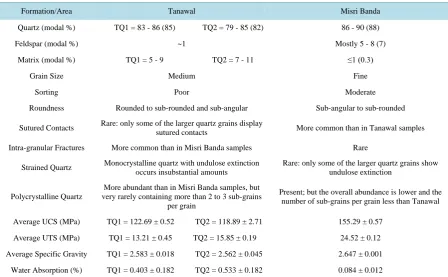 Table 4. Petrographic and geo-technical comparison among the examined samples.                                    