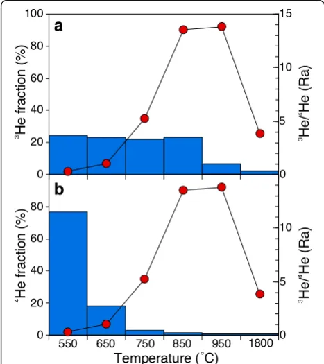 Fig. 2 Stratigraphic He and Ir profiles. Stratigraphic profiles of a 3He concentrations, b 3He/4He ratios, c 3He/4He ratios of acid-insolubleresidues produced during stepwise heating at temperatures of 750–950 °C, and d excess Ir in bedded cherts of the Wa