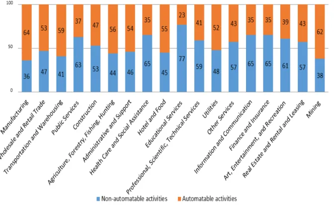 Figure 1.  Technically automated activity by industry In Hungary, % in 2016
