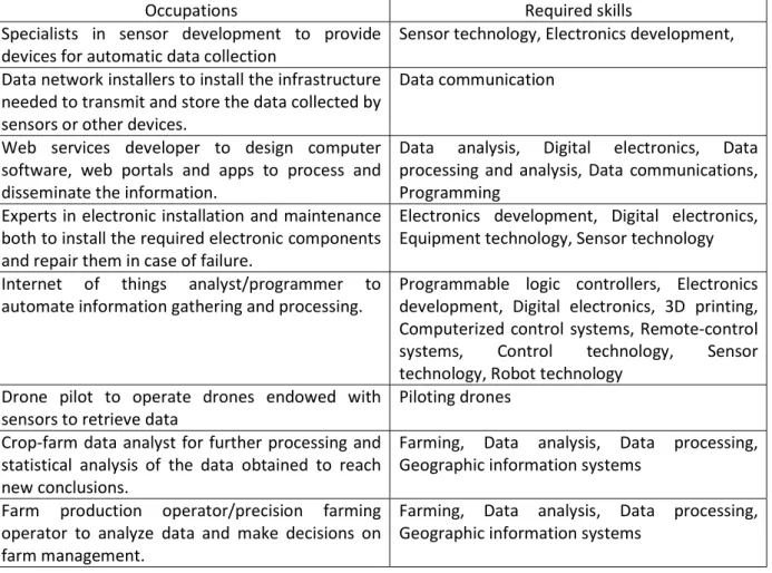 Table 1. ICT connected occupations in the Agriculture Industry  