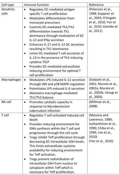 Table 1.3 The role of the antioxidant glutathione in the maintenance of immune cell function 