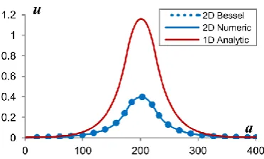 Figure 3-2: Stationary steady-state solutions of the 1D and 2D models illustrating diffusive profiles