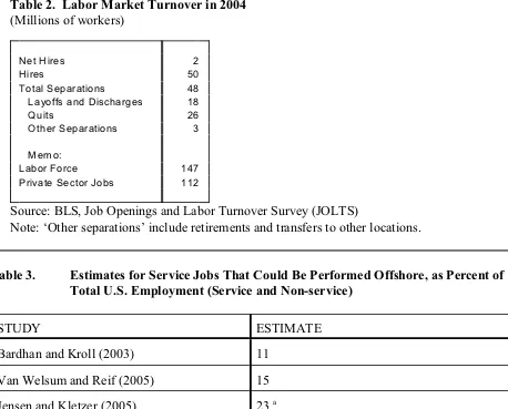 Table 3.  Estimates for Service Jobs That Could Be Performed Offshore, as Percent of