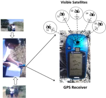 Figure 1. Data collection using a Global Position System (GPS) 