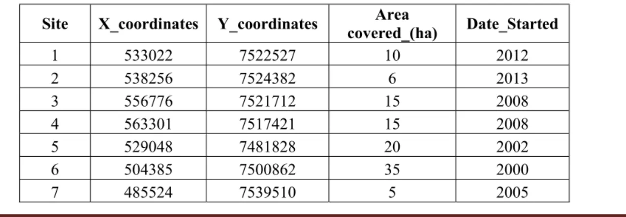 Table 1. Quelea breeding Colonies 