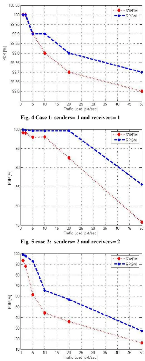 Fig. 4 Case 1: senders= 1 and receivers= 1 