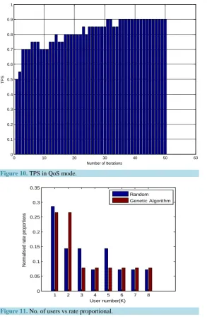 Figure 11. No. of users vs rate proportional. 