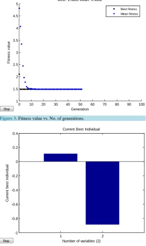 Figure 3. Fitness value vs. No. of generations. 