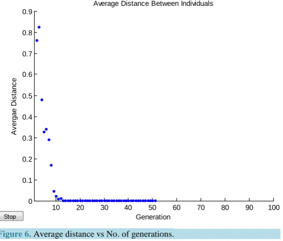 Figure 5. No. of children vs No. of individual. 