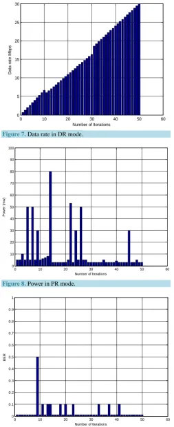 Figure 7. Data rate in DR mode. 